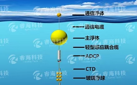 海洋觀測(cè)系統(tǒng)：實(shí)時(shí)潛標(biāo)觀測(cè)系統(tǒng)